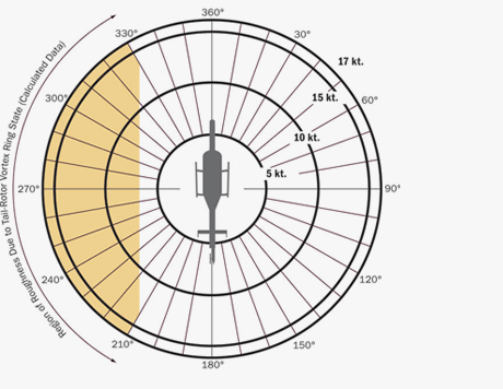 Tail Rotor Vortex Ring State (210° to 330°)