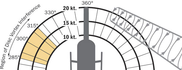 Loss of Tail Rotor Effectiveness